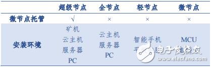 TrustNote打造的DAG公有链正在让使用区块链成为一种生活方式
