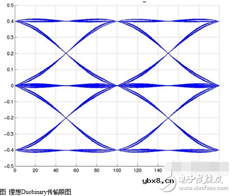 PAM4,光通信调制的新走向