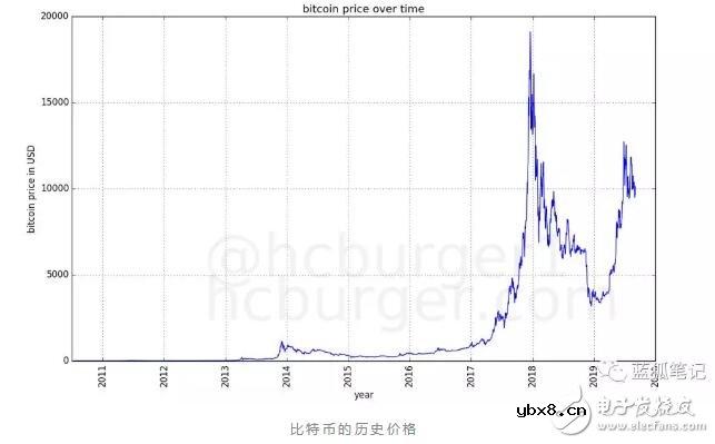 如何通过幂律法则对比特币的价格进行建模