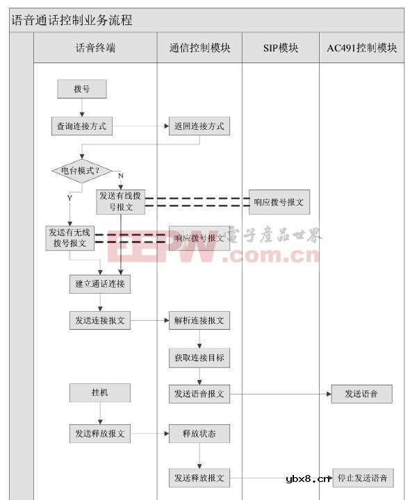 基于三级通信组网的设计过程中的语音通话实施方案