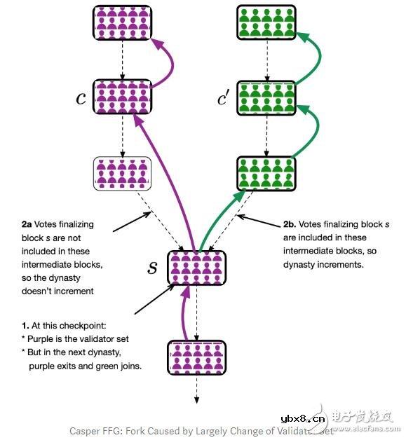 以太坊对权益证明Casper FFG的运作原理解析