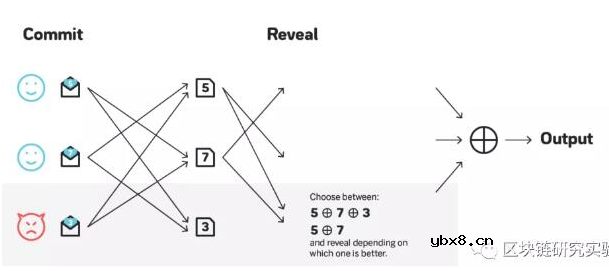 区块链中的随机性为何很重要