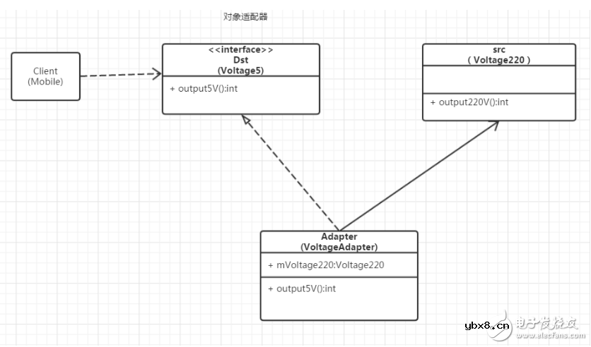 适配器模式的应用