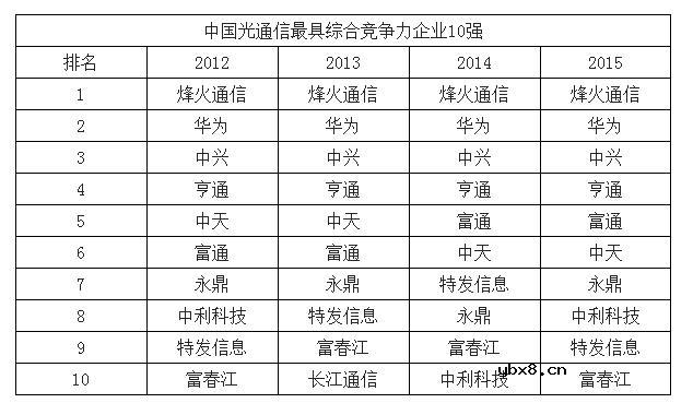 中国光通信企业排名分析与中国光通信行业发展前景解析