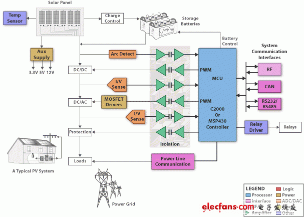 德州仪器(TI)太阳能反向器解决方案