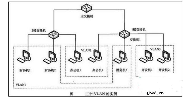 虚拟局域网什么意思_虚拟局域网有什么特点_如何组建虚拟局域网