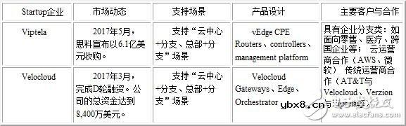 解读SD-WAN和云专线的奥秘