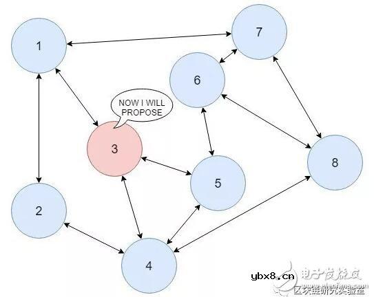 区块链系统中拜占庭容错PBFT工作的实现原理解析