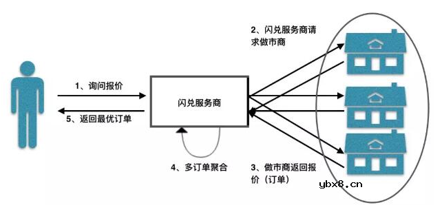 什么是闪兑它的实现原理是怎样的