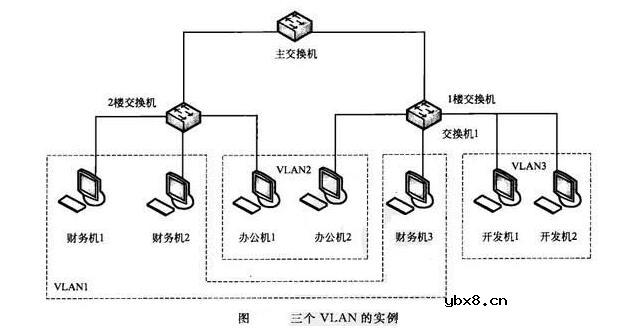 虚拟局域网的实现方法