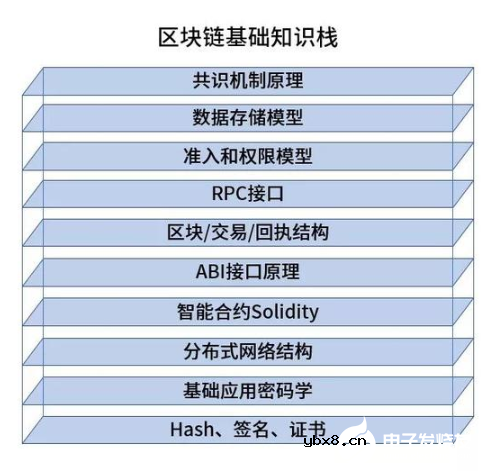 如何快速入门区块链（实用型学习框架）