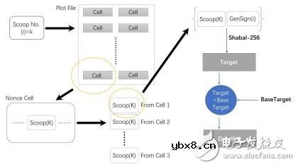 基于容量证明的共识机制PoC介绍