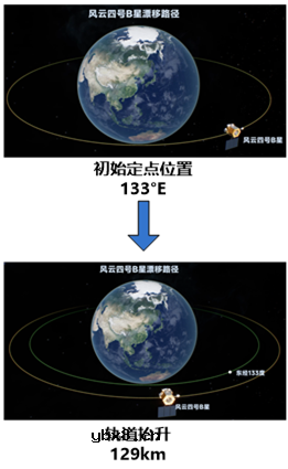什么是静止轨道卫星？卫星如何通过“漂星”实现“太空搬家”？