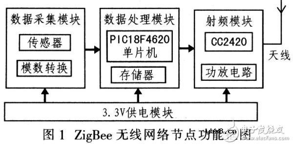 ZigBee的工作原理_ZigBee组网技术