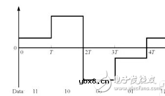 PAM4,光通信调制的新走向