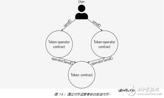 新一代代币合约标准ERC-777的功能用法解析