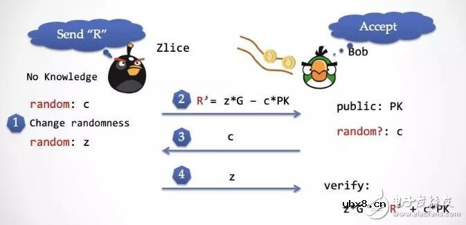 零知识证明的性质原理及应用实例介绍