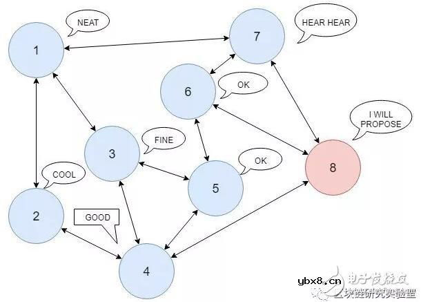 区块链系统中拜占庭容错PBFT工作的实现原理解析