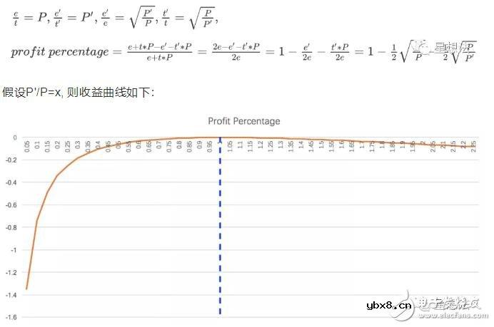 基于一种通过智能合约实现代币间自动交易的Uniswap协议原理详解