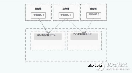 基于ISCM链的应用框架及应用情况介绍