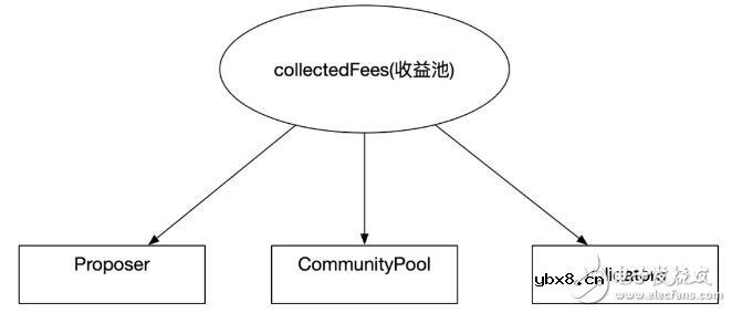 Staking收益产生的原理解析
