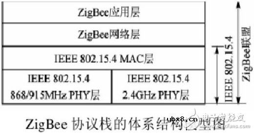 ZigBee无线网络协议层 ZigBee无线网络协议层