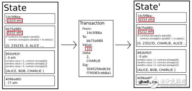 以太币和比特币是如何运作的