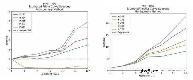 椭圆曲线密码学详细解析 椭圆曲线密码学详细解析