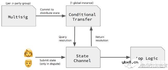 如何使用以太坊上的状态通道来构建应用程序