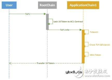 基于区块链技术的跨链分布式计算网络Zoro介绍 基于区块链技术的跨链分布式计算网络Zoro介绍