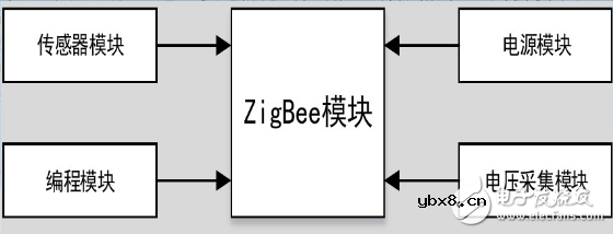 ZigBee技术采用什么方法实现低功耗