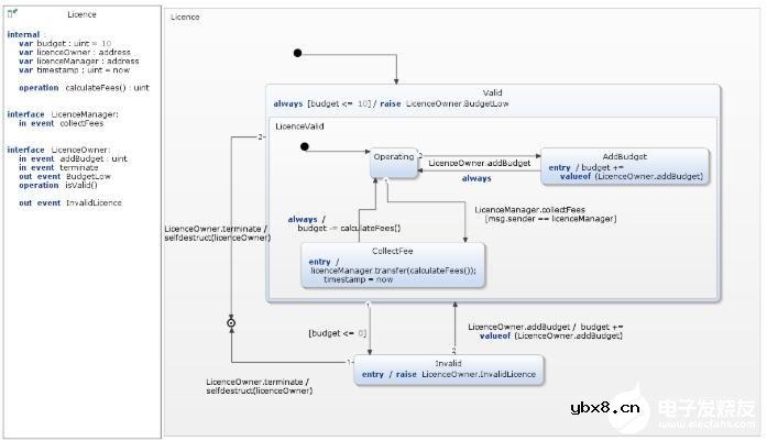 如何对模型驱动的智能合约进行开发