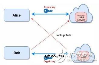Blockstack是如何解决中心化存储问题的