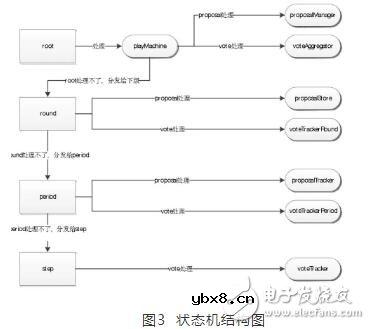 基于Algorand源码中agreement的模块结构介绍