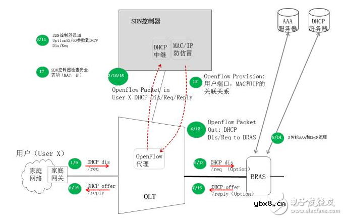 基于Cloud CO架构的PON场景分析 基于Cloud CO架构的PON场景分析