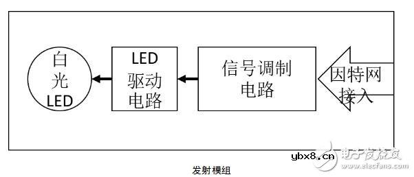 白光led通信技术详解_基于白光LED的无线通信技术 白光led通信技术详解_基于白光LED的无线通信技术