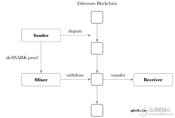 以太坊上的三个Mixer项目的设计和性能分析