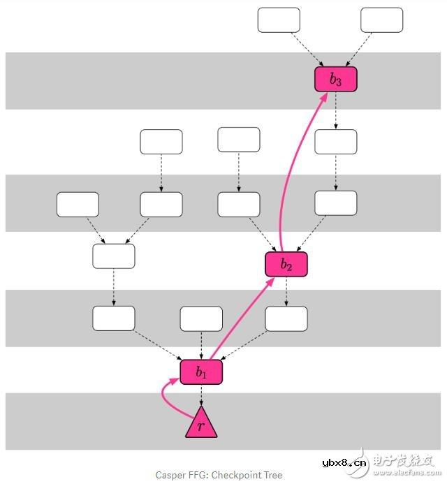 以太坊对权益证明Casper FFG的运作原理解析