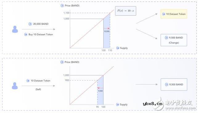 Band Protocol将如何解决数据可访问性和可靠性问题