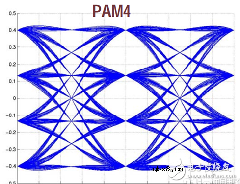 PAM4,光通信调制的新走向