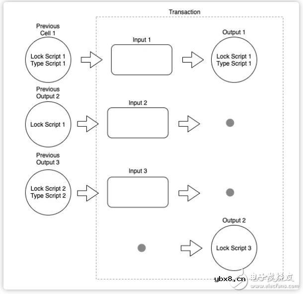 CKB中的Cell验证模型介绍