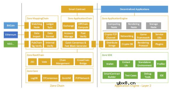 基于区块链技术的跨链分布式计算网络Zoro介绍