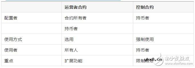 新一代代币合约标准ERC-777的功能用法解析
