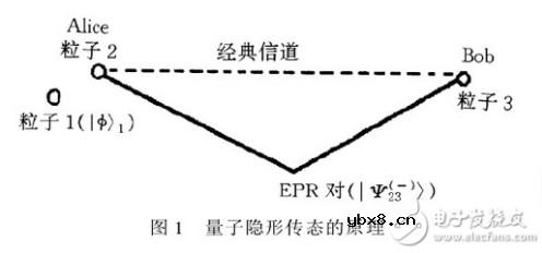 量子通信原理与技术及发展史