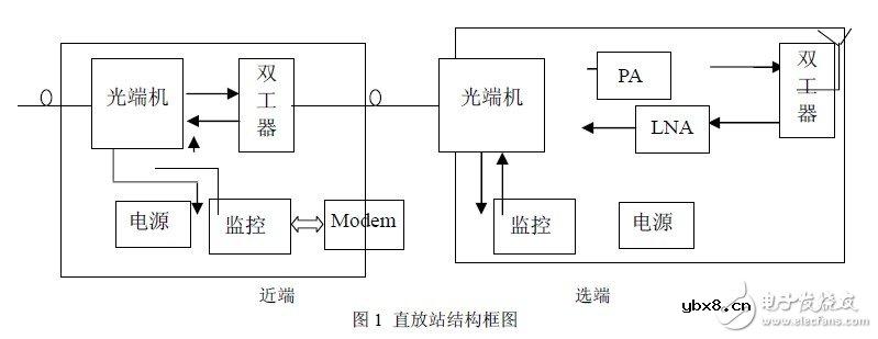 秒懂FSK技术及基于CC1000的射频光传输设计