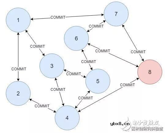 区块链系统中拜占庭容错PBFT工作的实现原理解析