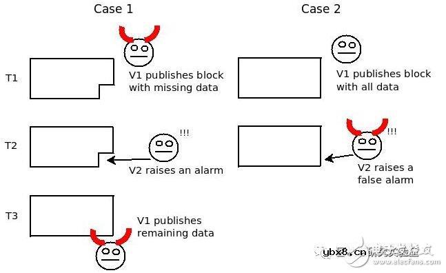 如何使用ZK-SNARK来验证区块的有效性