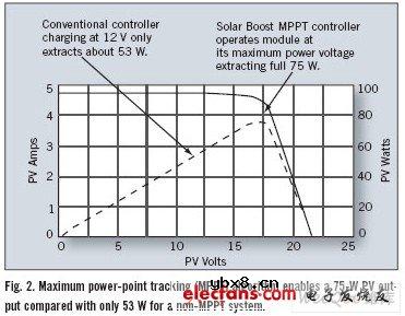 用微型逆变器优化太阳能系统