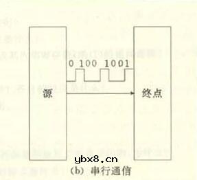 串行通信比并行通信的速度哪个高