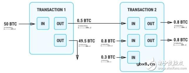 以太币和比特币是如何运作的